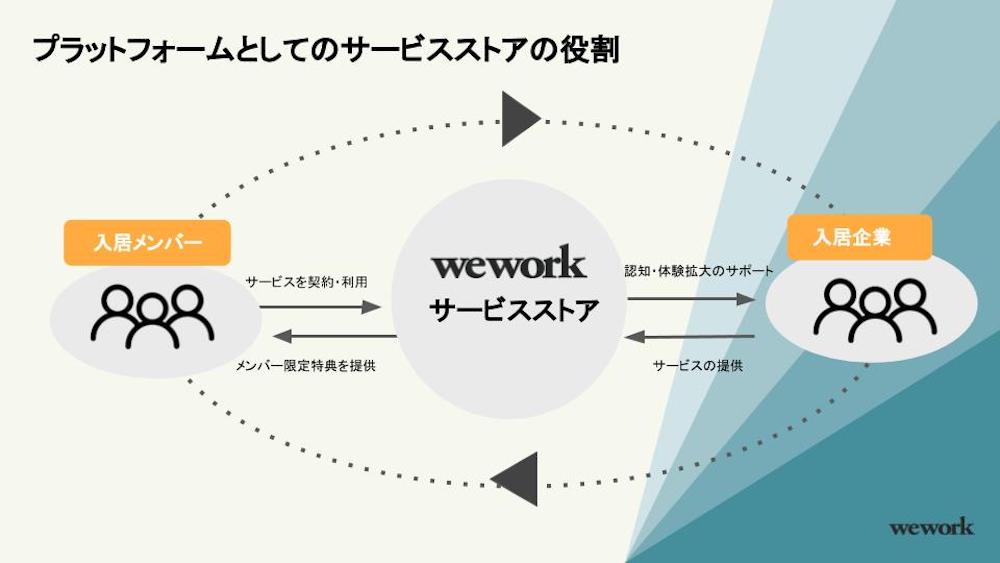 WeWork サービスストアの仕組み