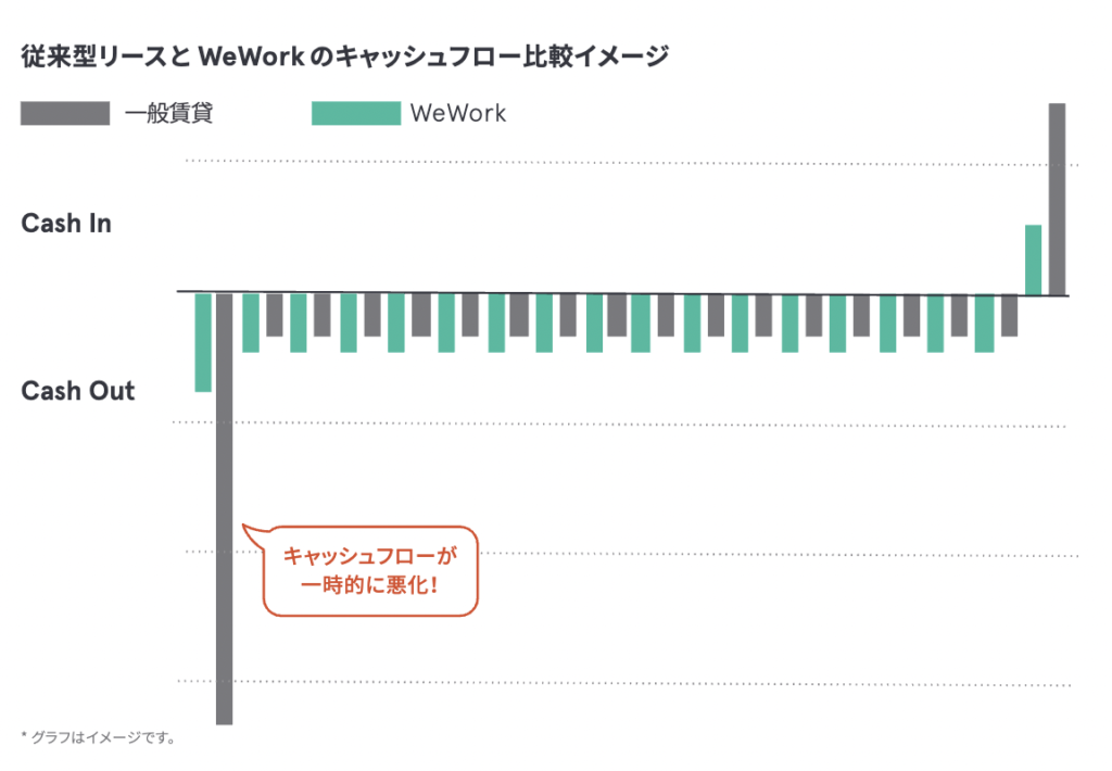 WeWork の初期費用は？ 一般的な賃貸オフィス移転と比較して費用を抑えられる理由｜WeWork